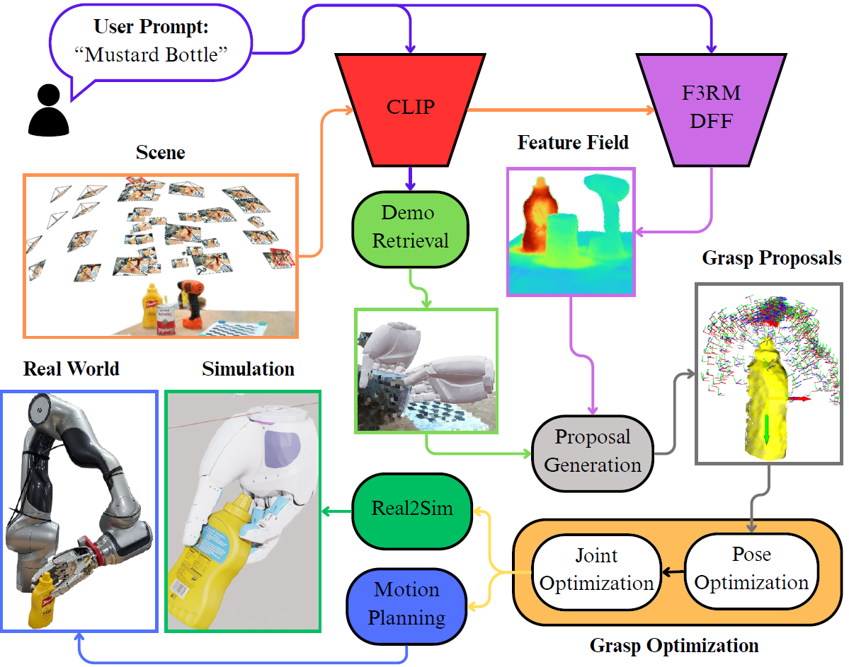 Neural Feature Fields